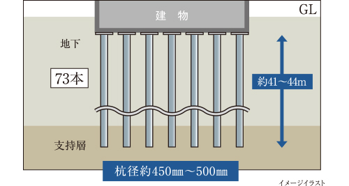 建物を支える安心の杭構造