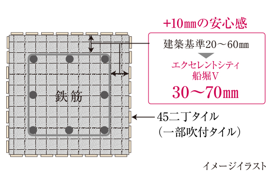 耐久性を高めるコンクリートかぶり厚