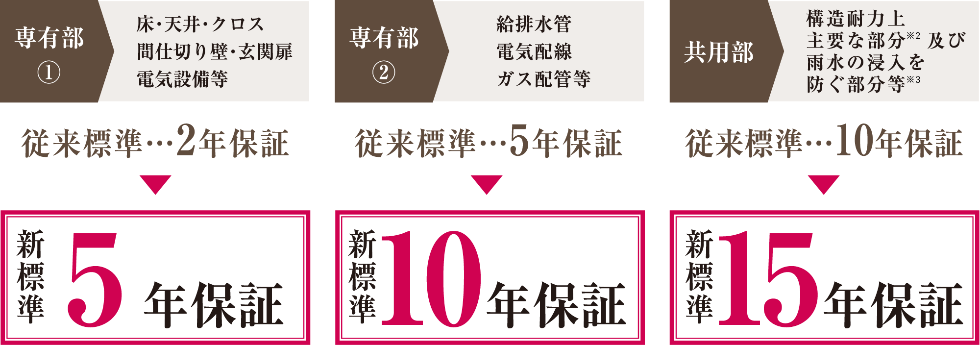 新標準5年保証　新標準10年保証　新標準15年保証