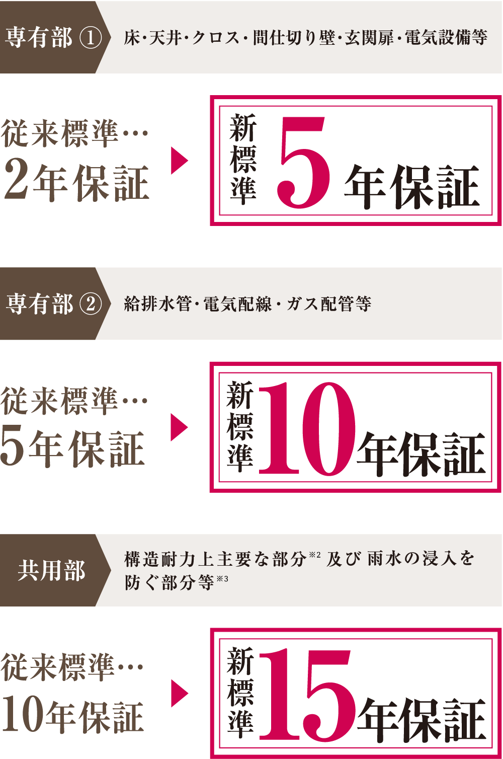 新標準5年保証　新標準10年保証　新標準15年保証