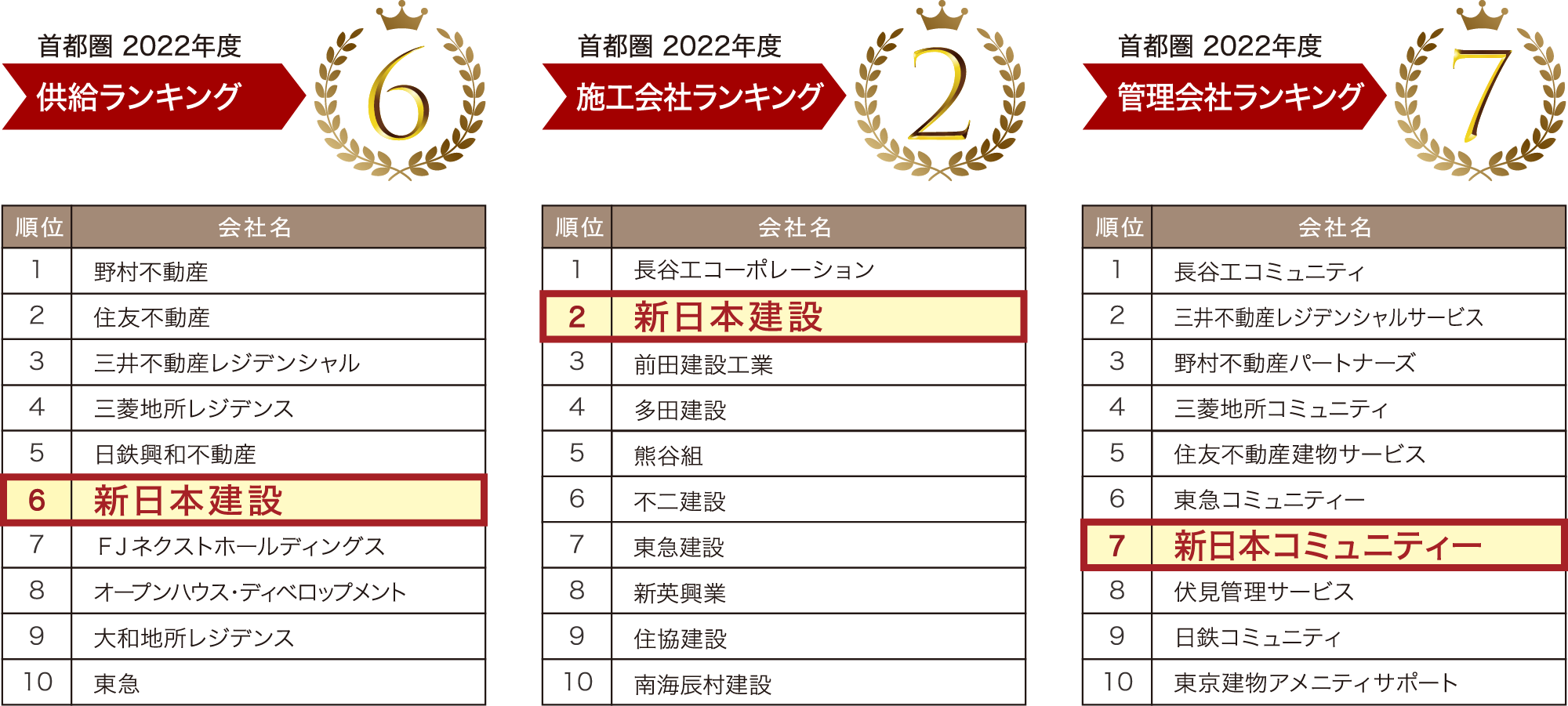 首都圏2022年施工ランキング　首都圏2022年供給ランキング