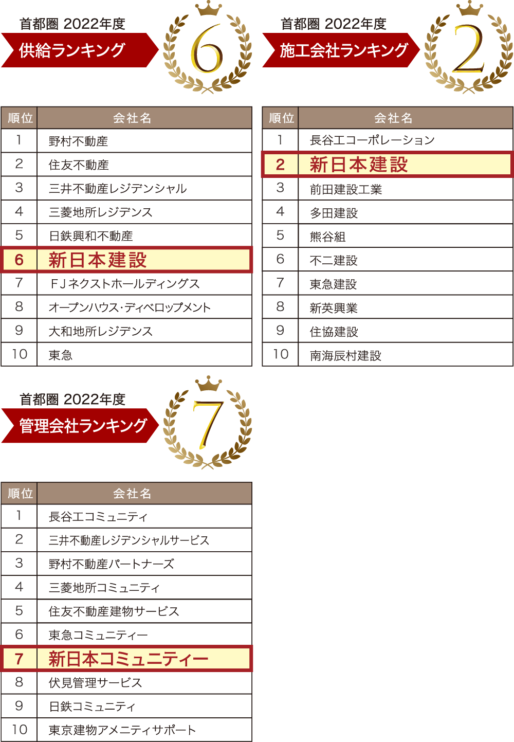 首都圏2022年施工ランキング　首都圏2022年供給ランキング