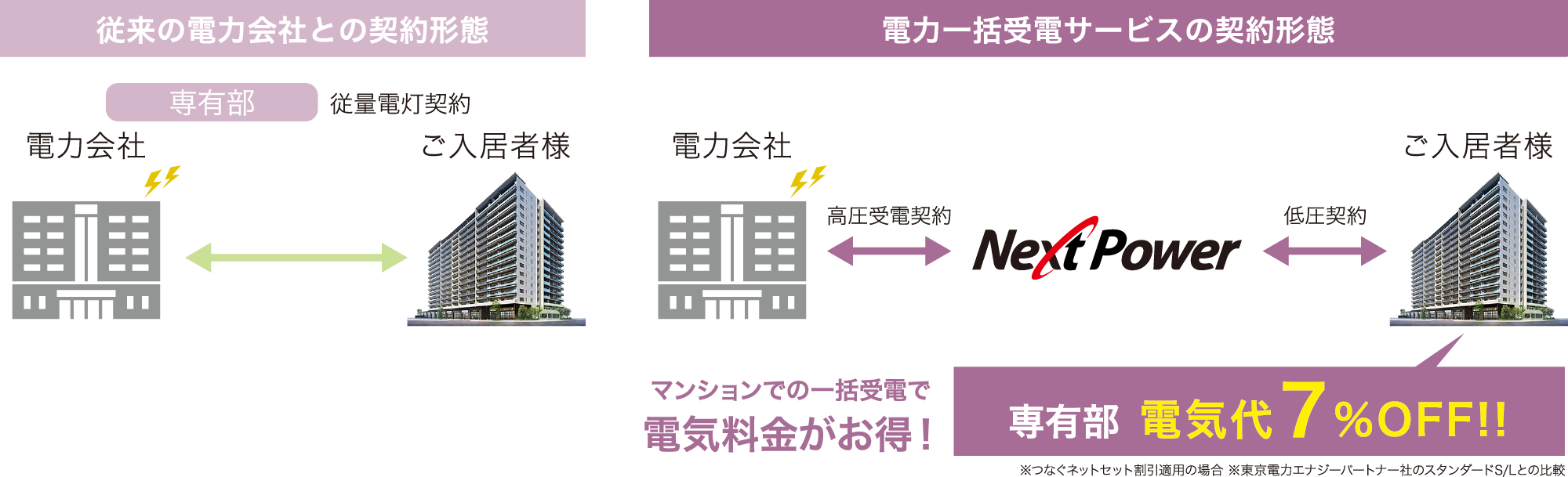 従来の電力会社との契約形態