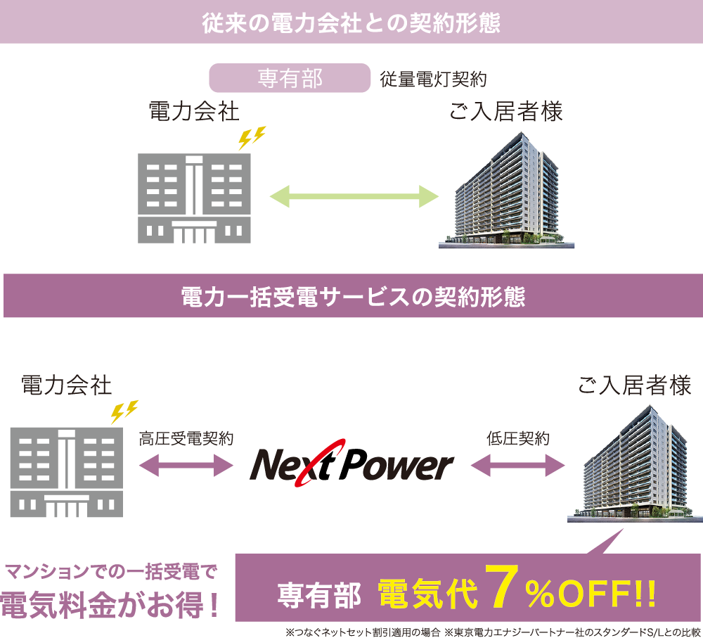 従来の電力会社との契約形態