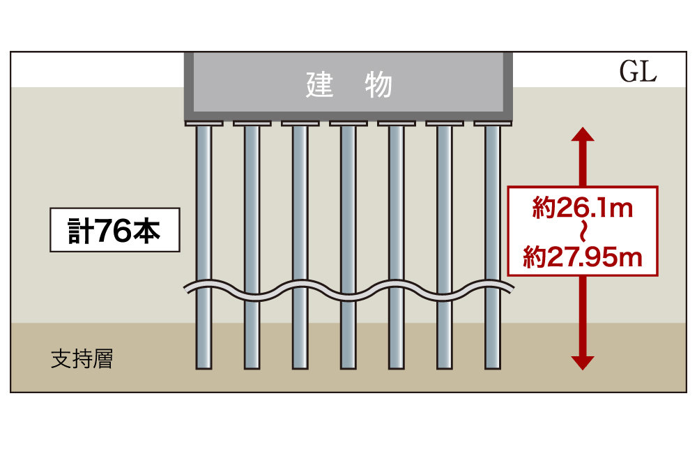 建物を支える堅牢な杭構造