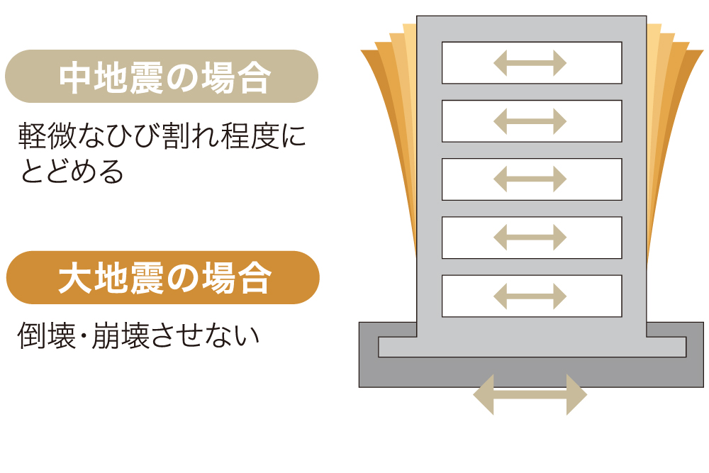 耐震構造