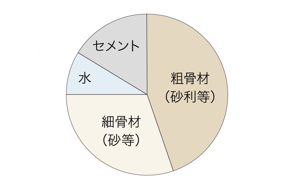 コンクリート中の水セメント比50%以下