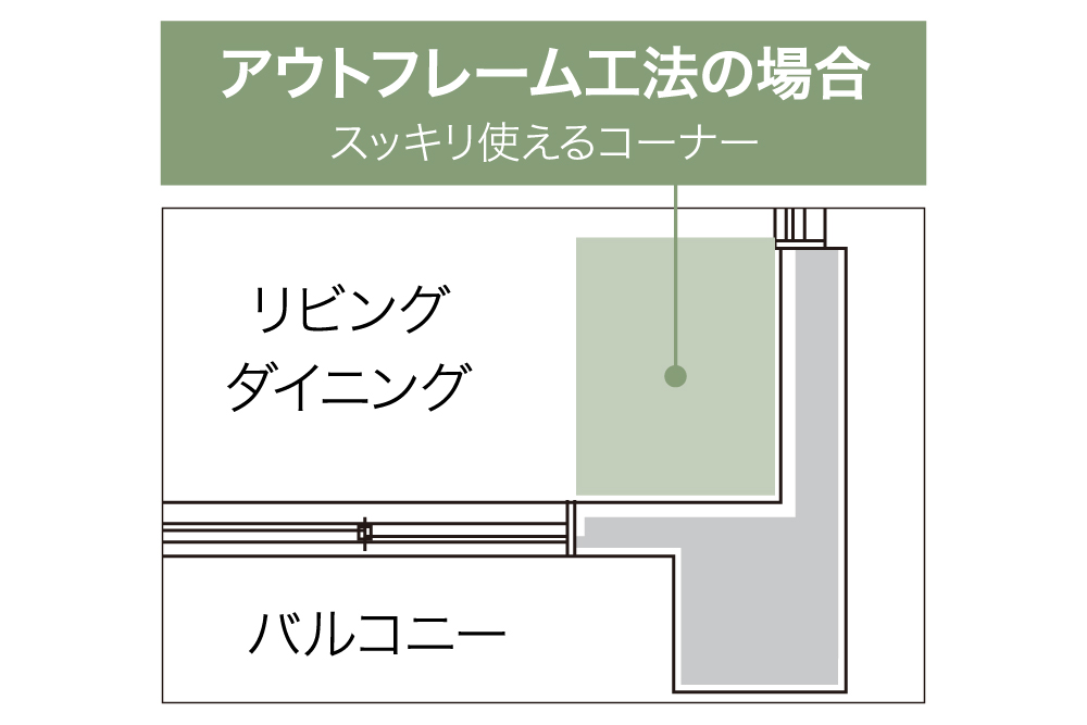 室内への柱の凹凸をなくしたアウトフレーム工法