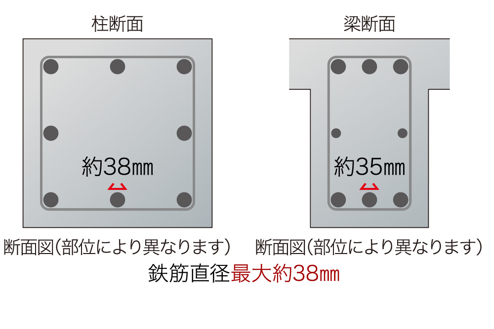 構造設計に基づく十分な鉄筋量