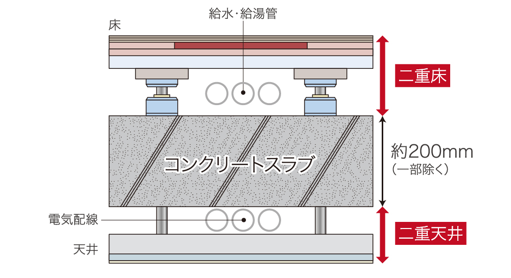 メンテナンスを考慮した1階床下配管ピット