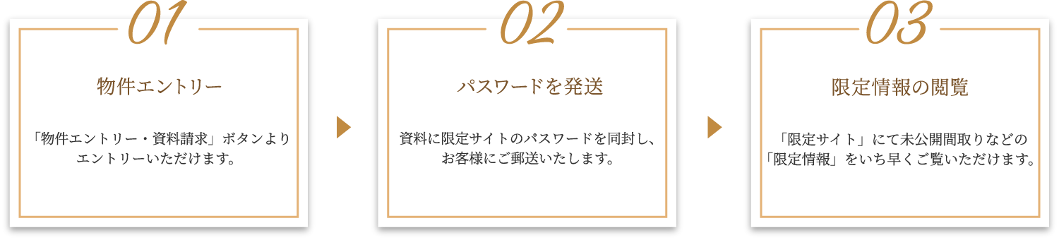 物件エントリー パスワードを発送 限定情報の閲覧
