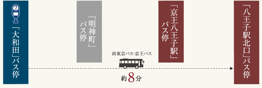 「大和田」バス停を利用
「八王子」駅へ約8分