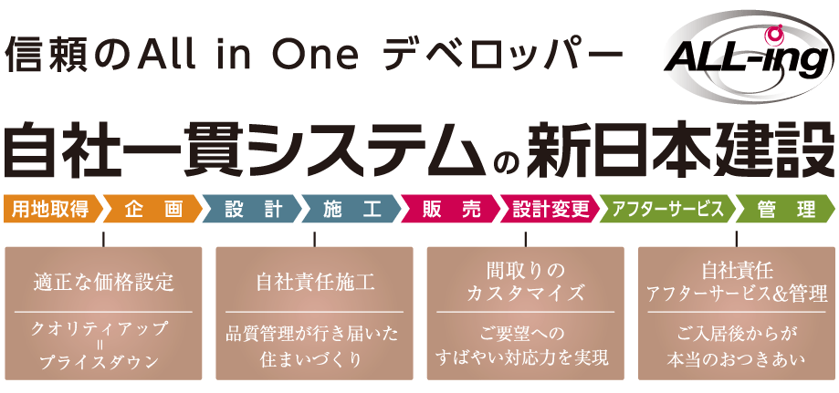 自社一貫システムの新日本建設