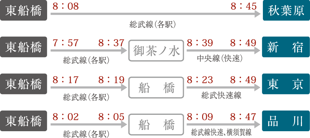 通勤シミュレーション