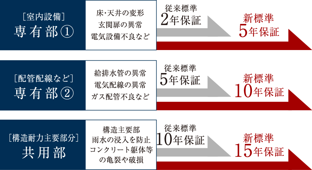 長期アフターサービス体制