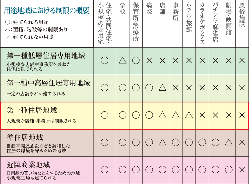 用途制限