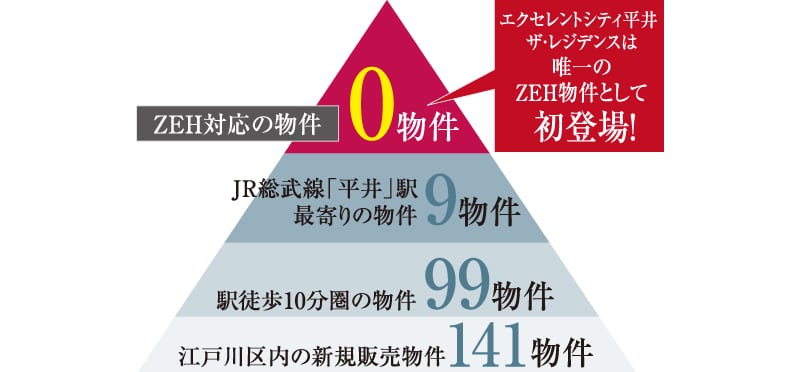 エクセレントシティ平井は唯一のZEH物件として初登場！