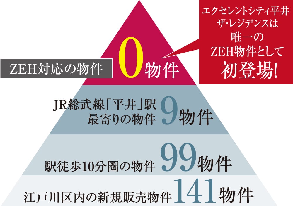 エクセレントシティ平井は唯一のZEH物件として初登場！