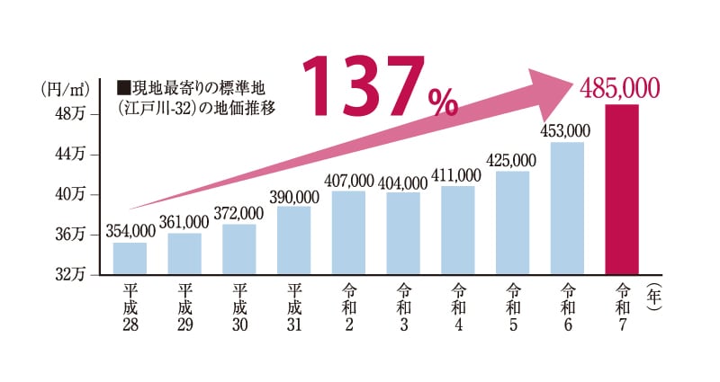 現地最寄りの標準値の地価推移