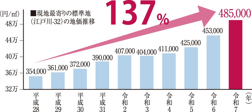 現地最寄りの標準値の地価推移