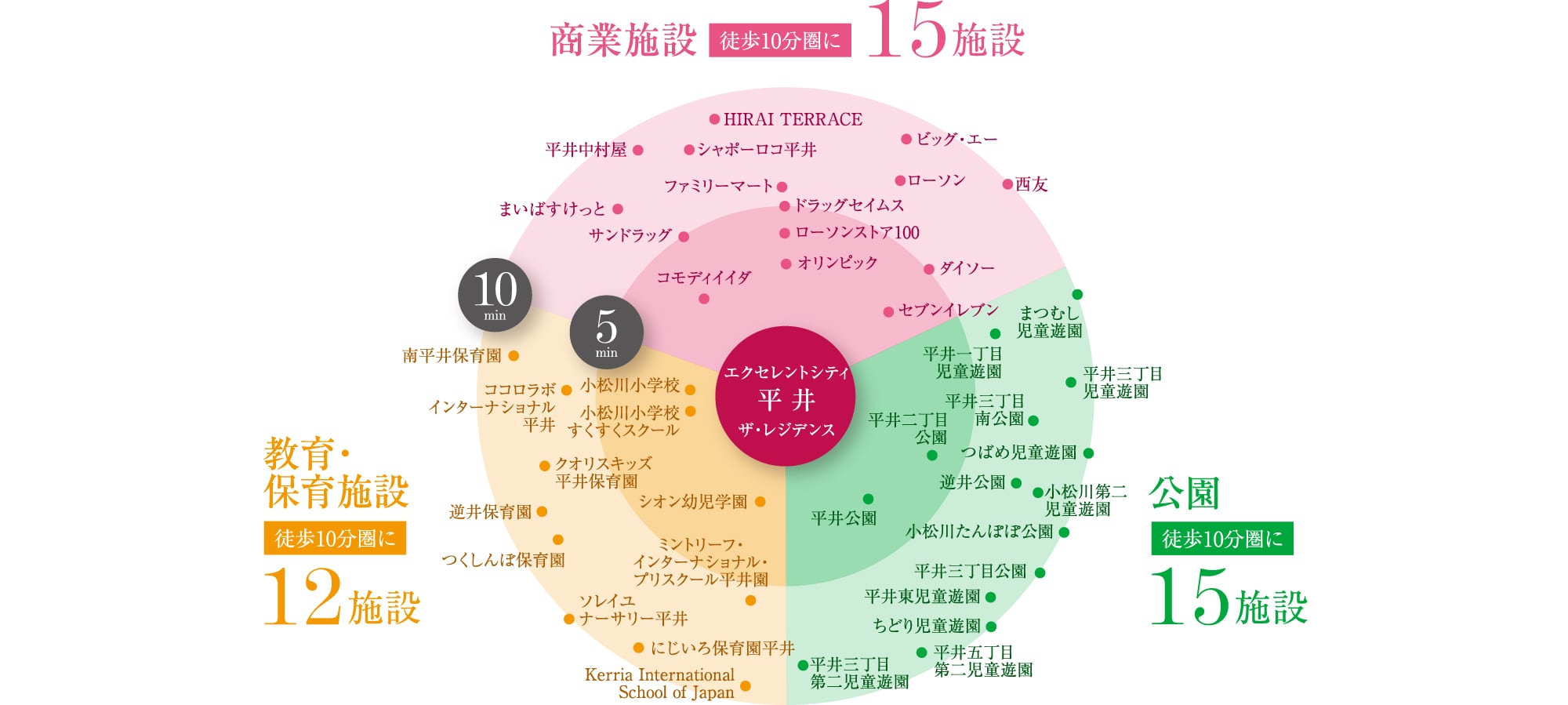 商業施設徒歩10分圏内に15施設、公園徒歩10分圏内に15施設、教育・保育施設徒歩10分圏内に12施設