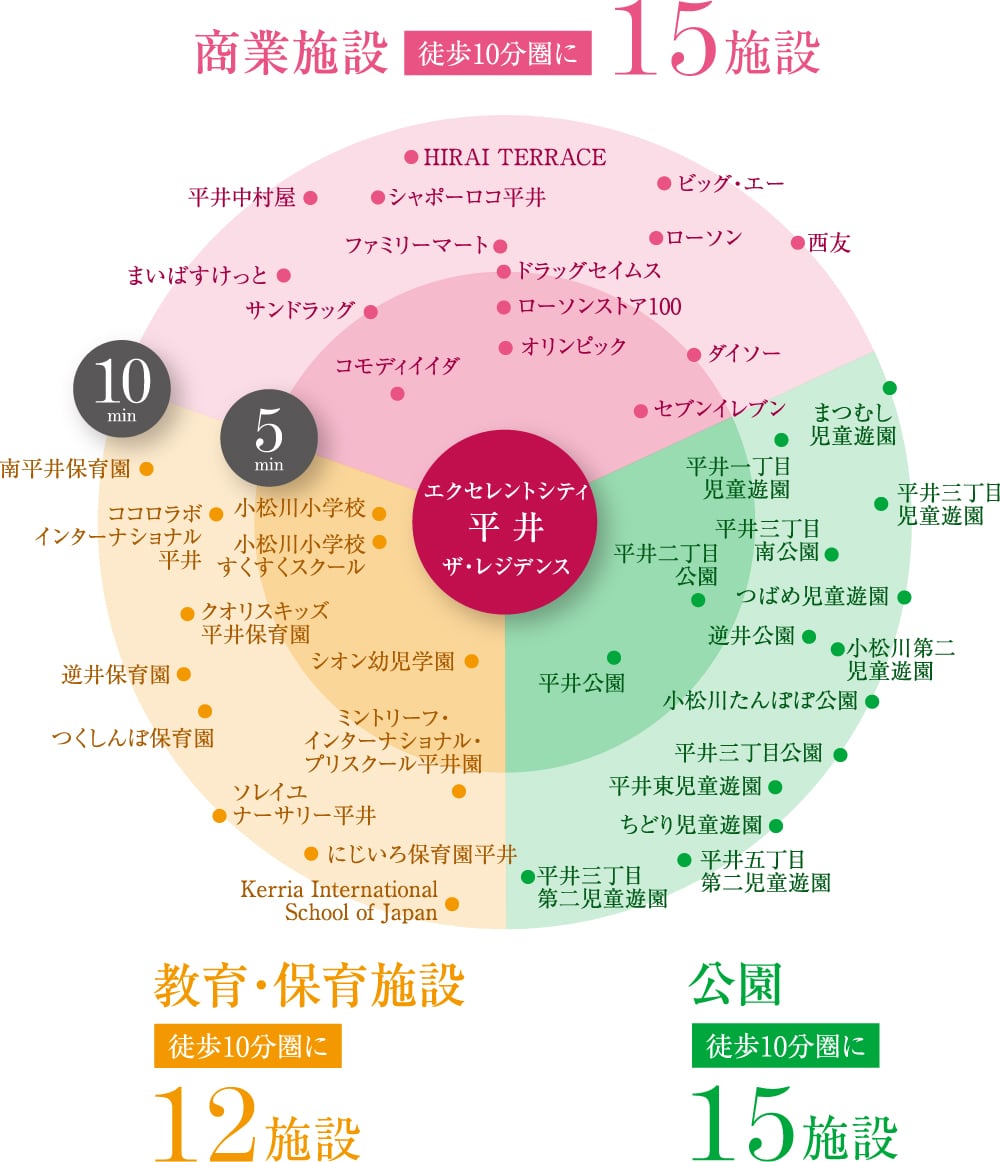 商業施設徒歩10分圏内に15施設、公園徒歩10分圏内に15施設、教育・保育施設徒歩10分圏内に12施設