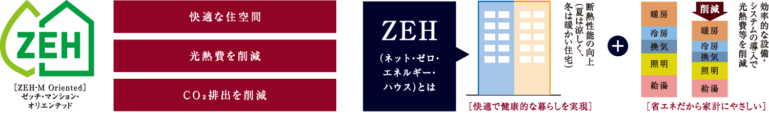 ZEH-M Oriented　ゼッチ・マンション・オリエンテッド