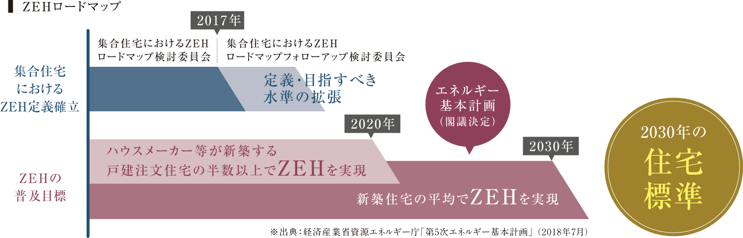 ZEH今だからこそ求められる、環境に配慮された省エネ住宅のメリット 時代はZEHスタンダードへ