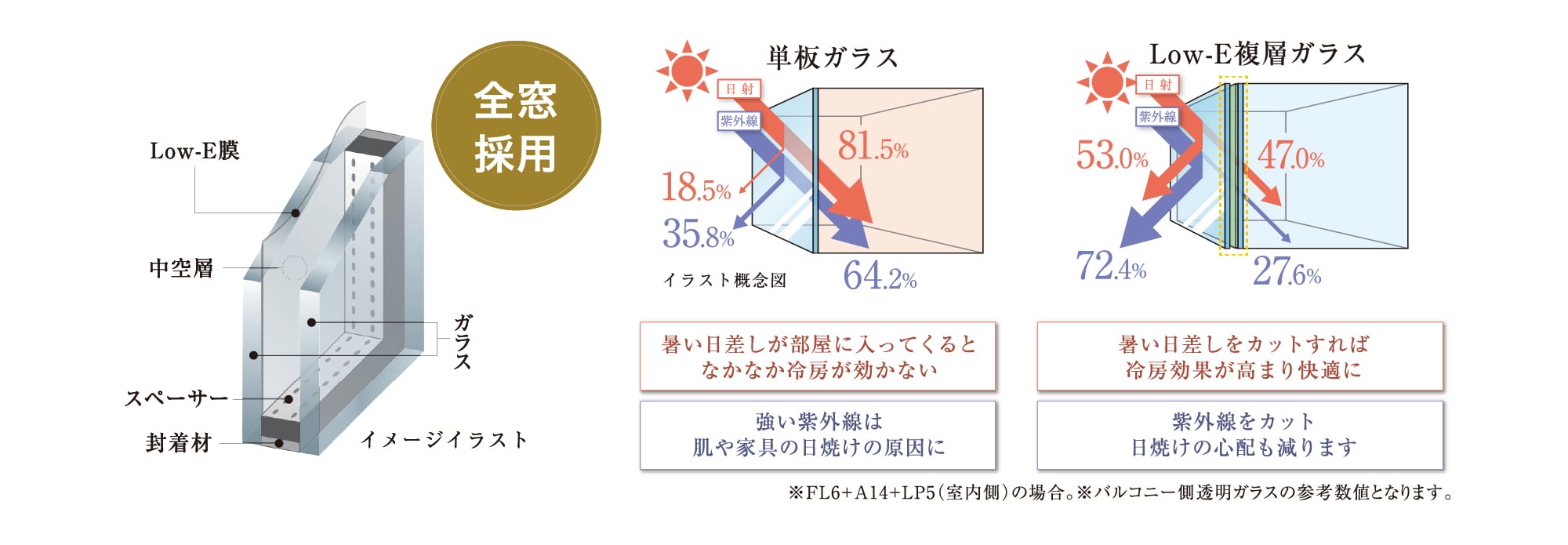 夏は涼しく、冬は暖かく Low-E複層ガラス