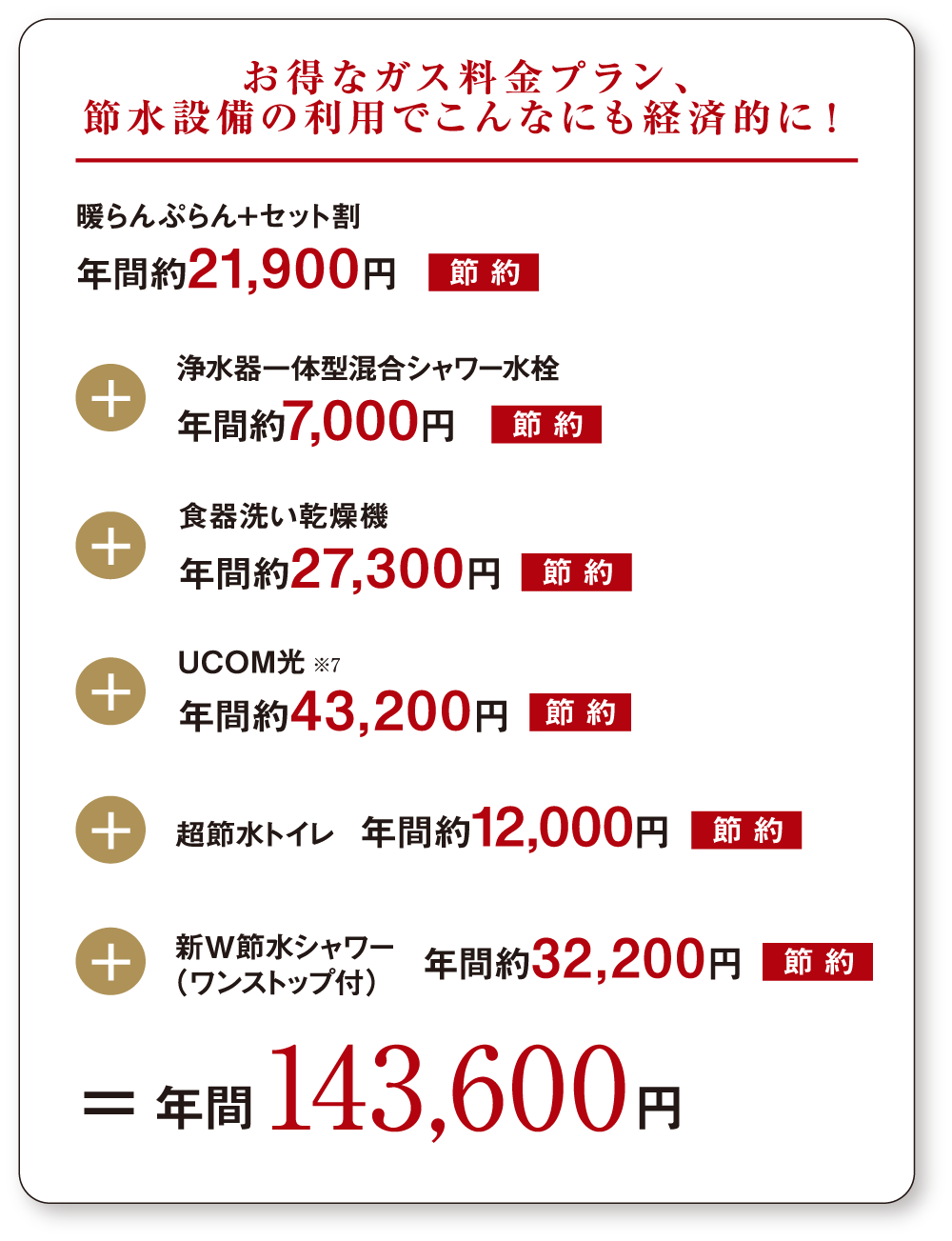 お得なガス料金プラン、節水設備の利用でこんなにも経済的に！