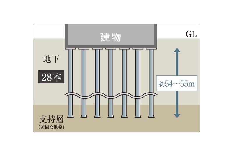 建物を支える堅牢な杭構造