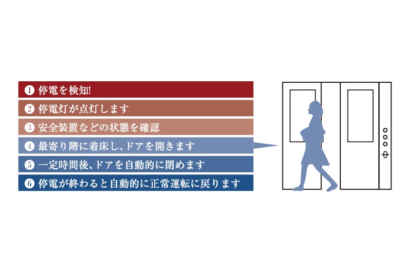 停電時自動着床装置