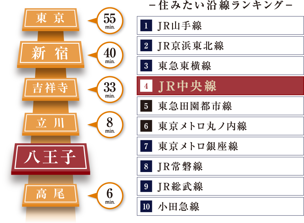 住みたい沿線ランキング