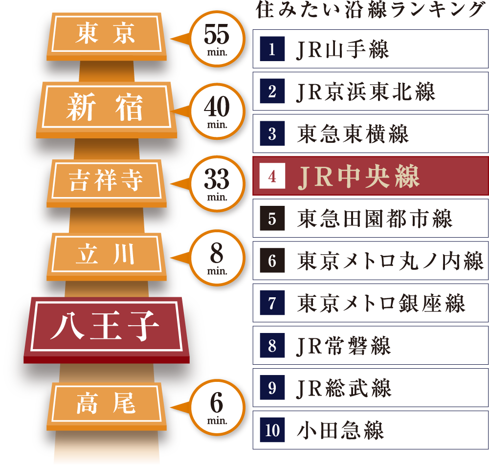 住みたい沿線ランキング