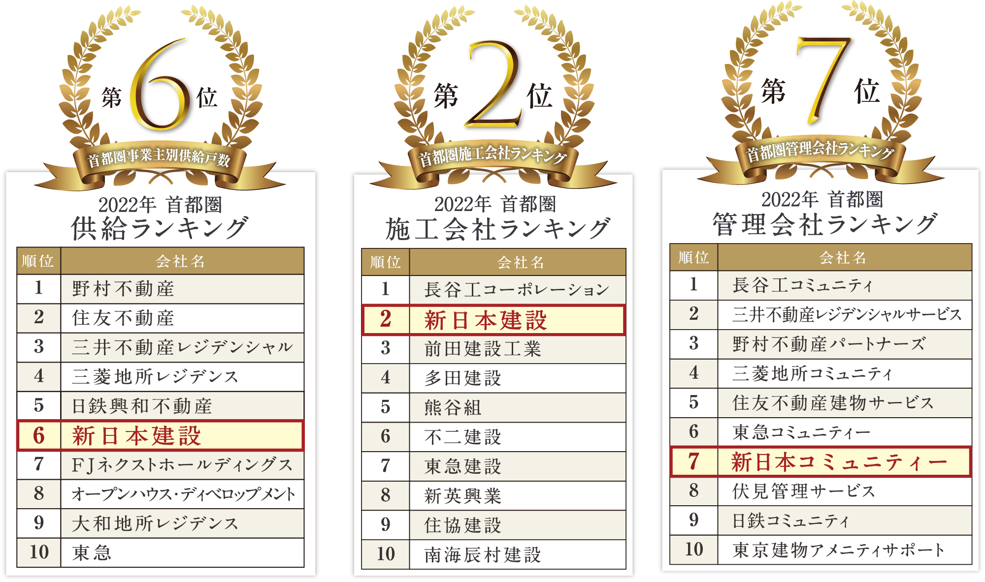 供給ランキキング 施工会社ランキング 管理会社ランキング