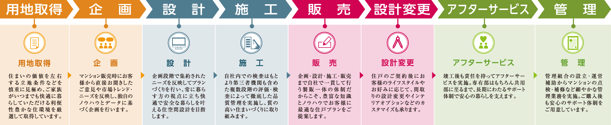 用地取得 企画 設計 施工