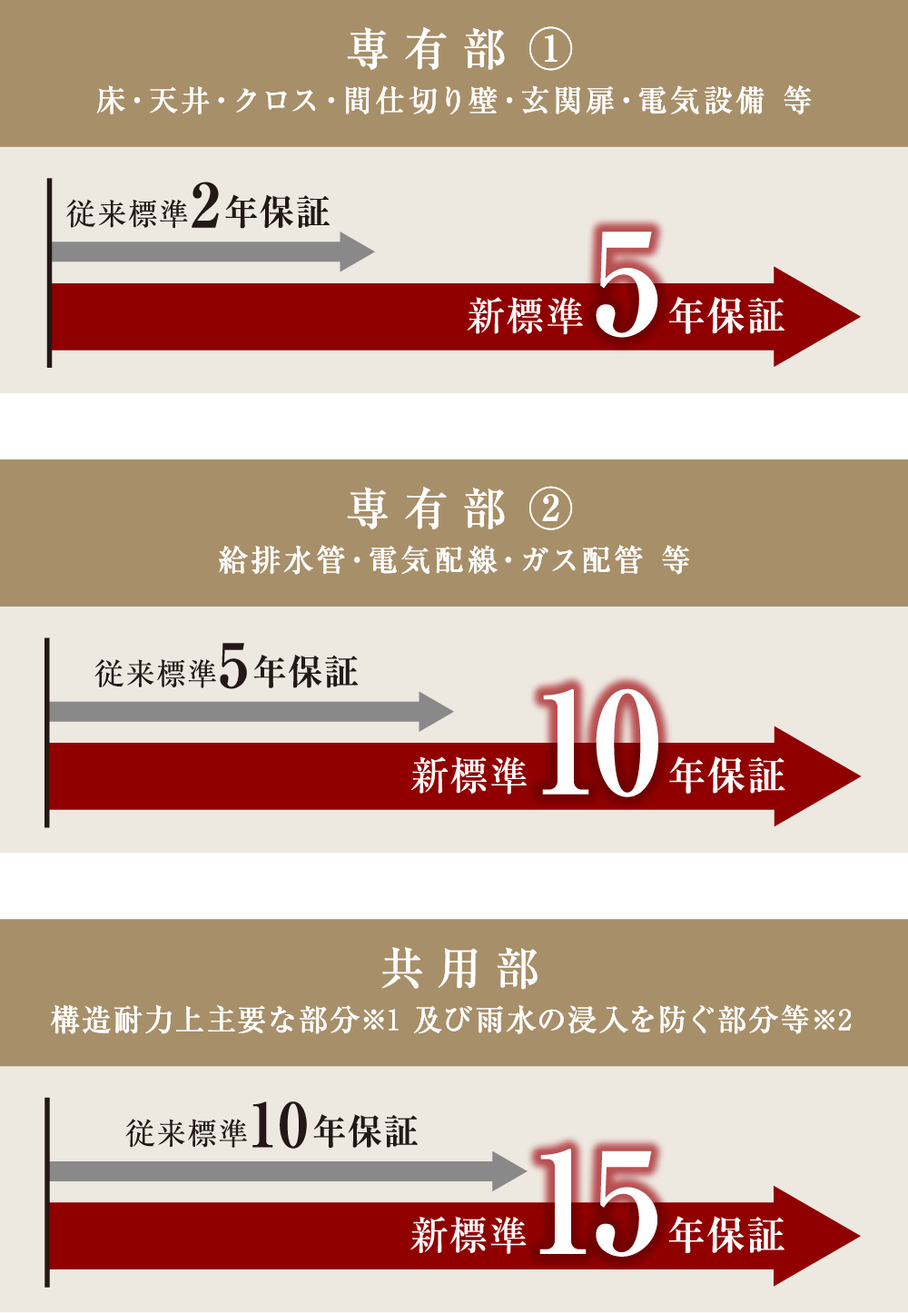 エクセレントシティは保証期間を大幅に延長!