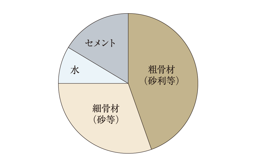 コンクリート中の水セメント比50%以下