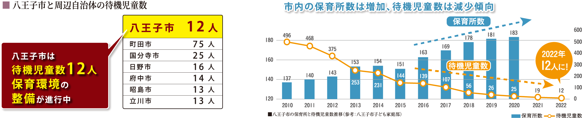 八王子市と周辺自治体の待機児童数