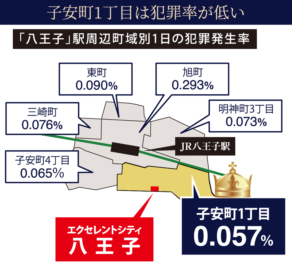 子安町1丁目は犯罪率が低い