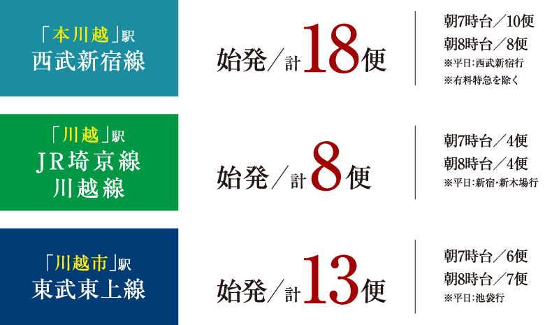 多方面に直結する３駅マルチアクセス