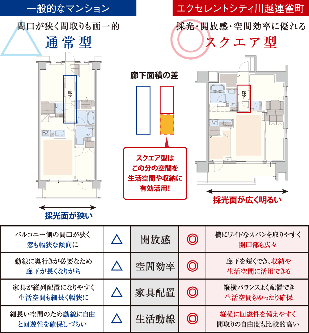 採光・開放感・空間効率に優れるスクエア型