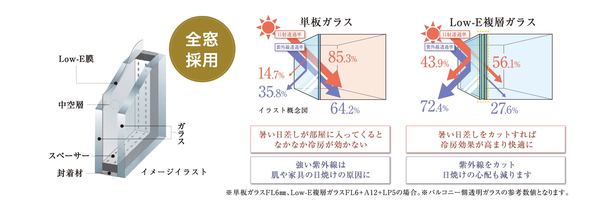 夏は涼しく、冬は暖かく Low-E複層ガラス