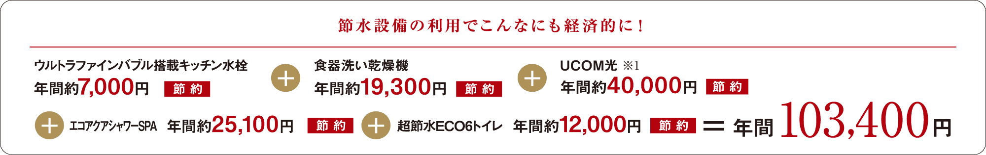 節水設備の利用でこんなにも経済的に！