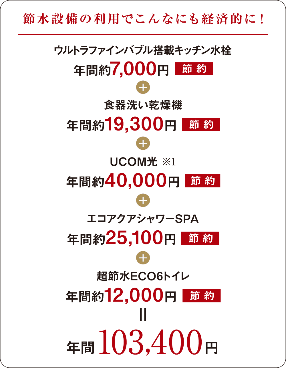 節水設備の利用でこんなにも経済的に！