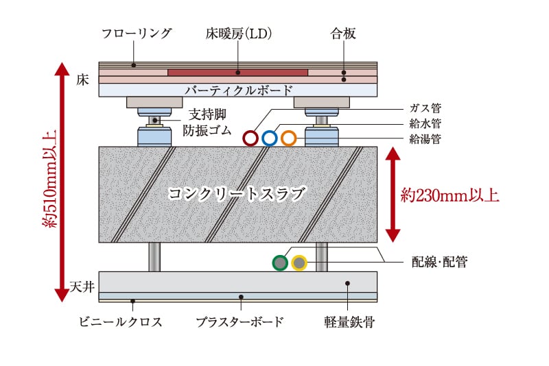二重床・二重天井構造