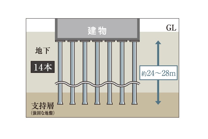 建物を支える堅牢な杭構造
