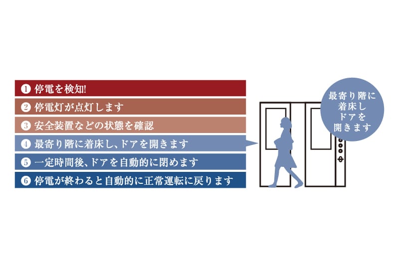 停電時自動着床装置