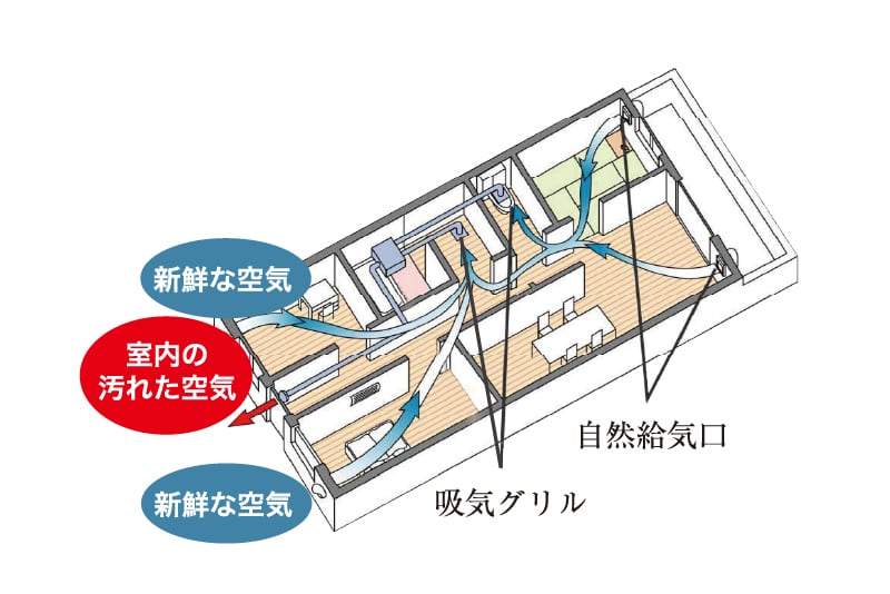 住まいの空気環境を整える24時間換気システム