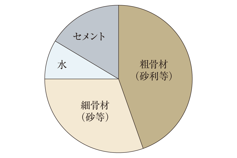 コンクリート中の水セメント比50％以下